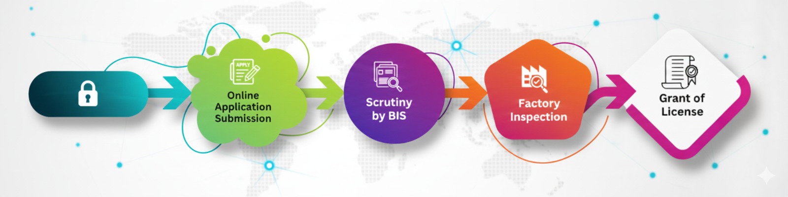 ISI Certification Process